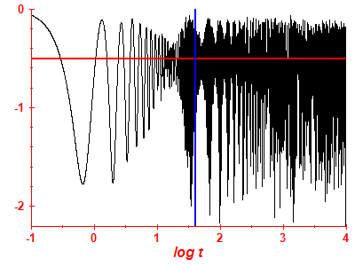 Survival probability log